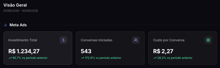 Resultados de campanha no Meta Ads: investimento, conversas iniciadas e custo por conversa