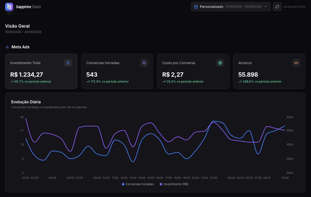 Painel com investimento, conversas iniciadas, custo por conversa e evolução diária